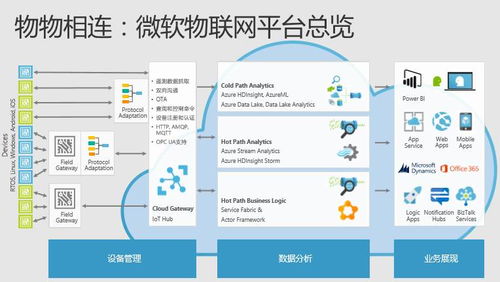 微軟技術(shù)暨生態(tài)大會第二日聚焦 物聯(lián)網(wǎng)技術(shù)服務(wù)引領(lǐng)技術(shù)狂歡