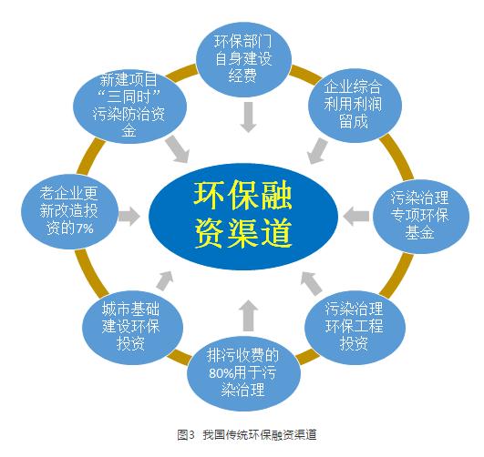 我國環保投融資發展現狀 投資不足 金融產品吸引力不夠