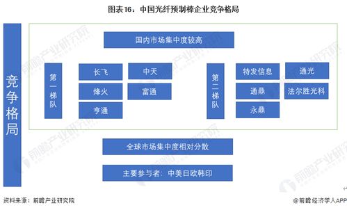 預(yù)見(jiàn)2023 2023年中國(guó)光棒行業(yè)全景圖譜 附市場(chǎng)現(xiàn)狀 競(jìng)爭(zhēng)格局和發(fā)展趨勢(shì)等