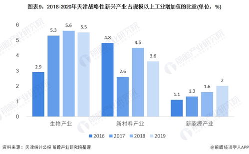 2021年天津產(chǎn)業(yè)結構之三大戰(zhàn)略性新興產(chǎn)業(yè)全景圖譜 附產(chǎn)業(yè)空間布局 產(chǎn)業(yè)增加值 各地區(qū)發(fā)展差異等